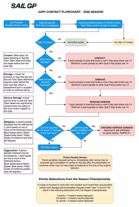 Jury Contact Flowchart 2026 Season