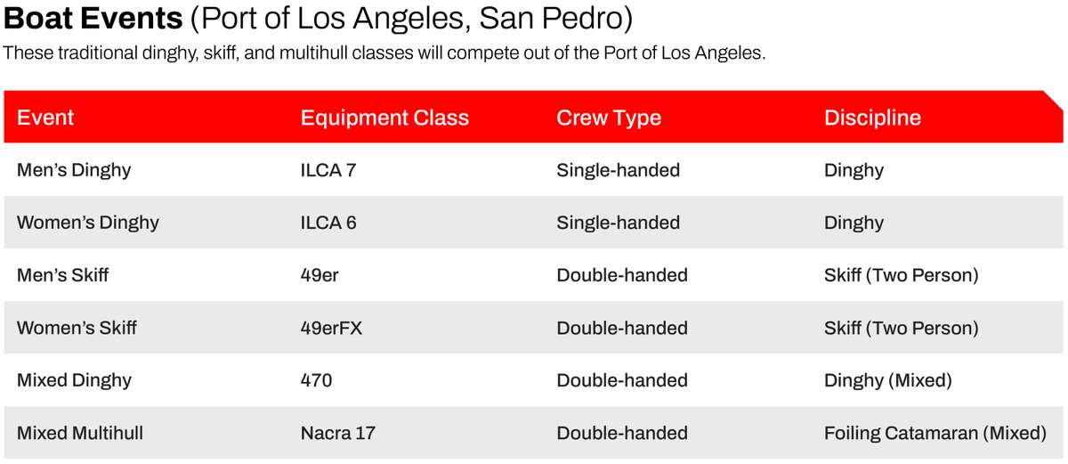 Boat Events Olympics 2028