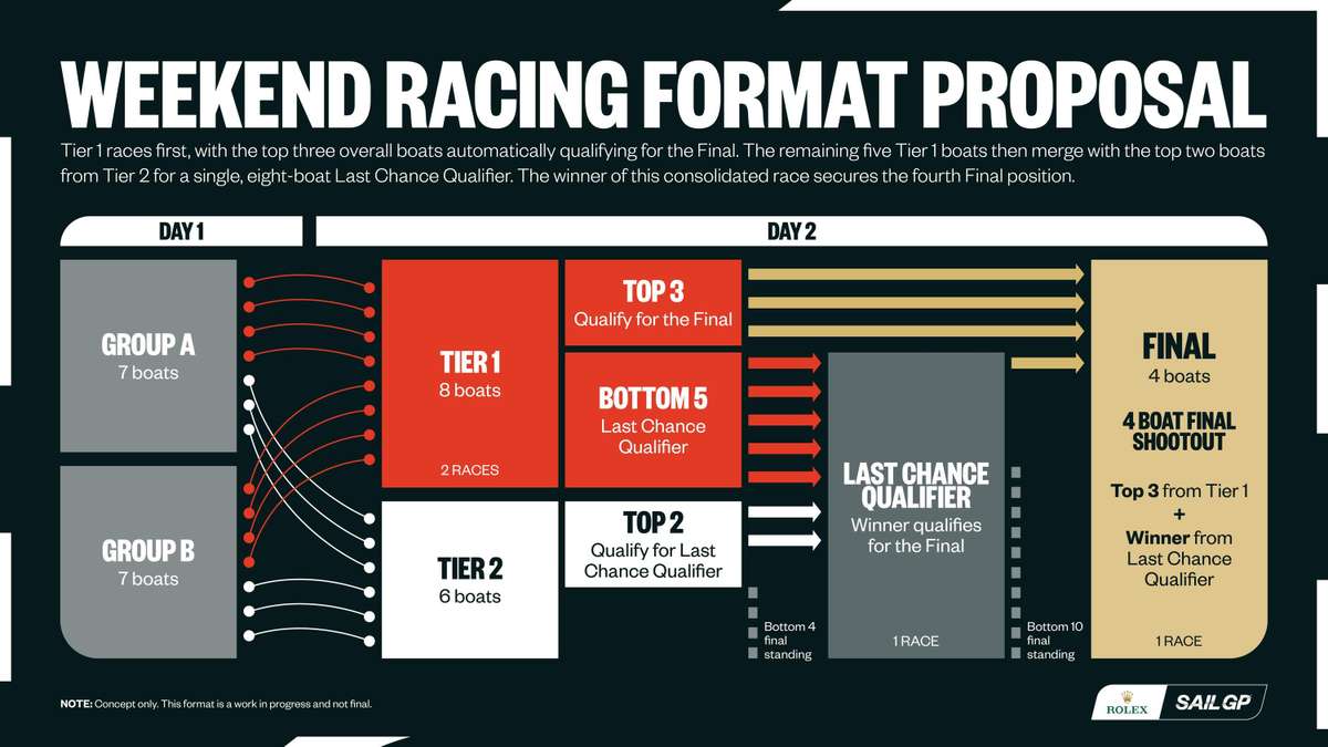Weekend Racing Format Proposal