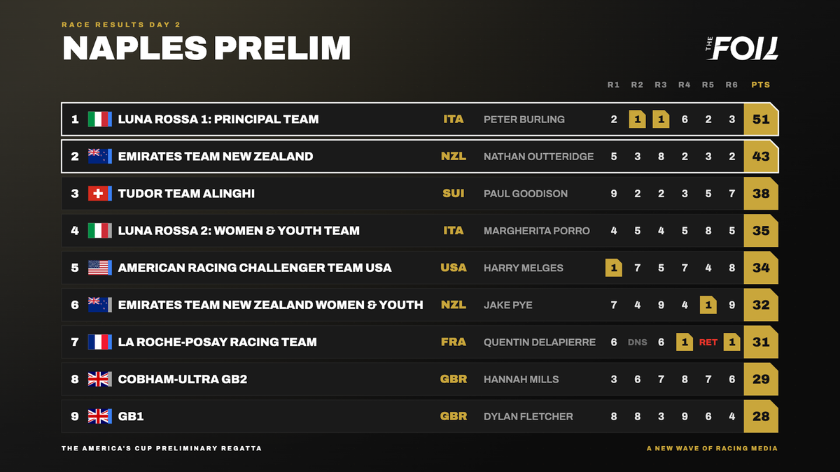 Naples results day2
