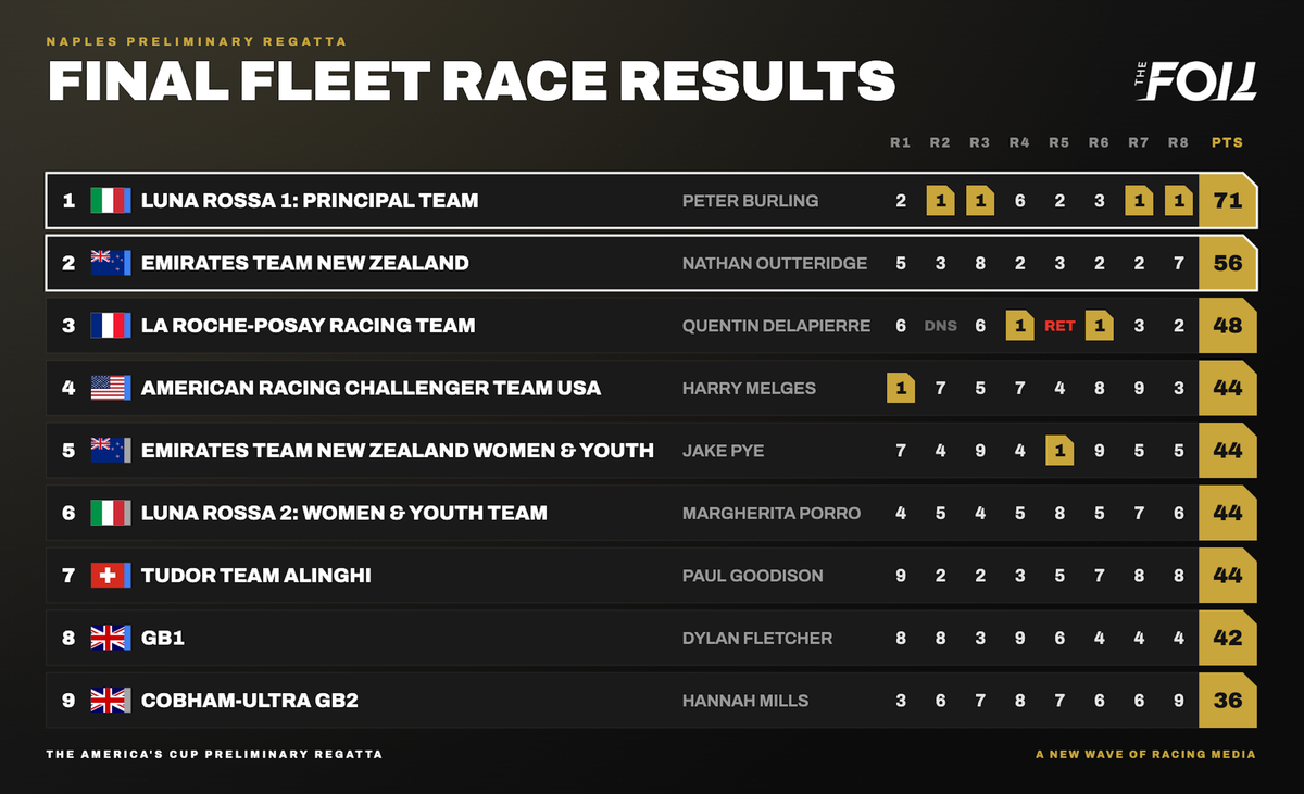 final-fleet-race-results-thefoil 