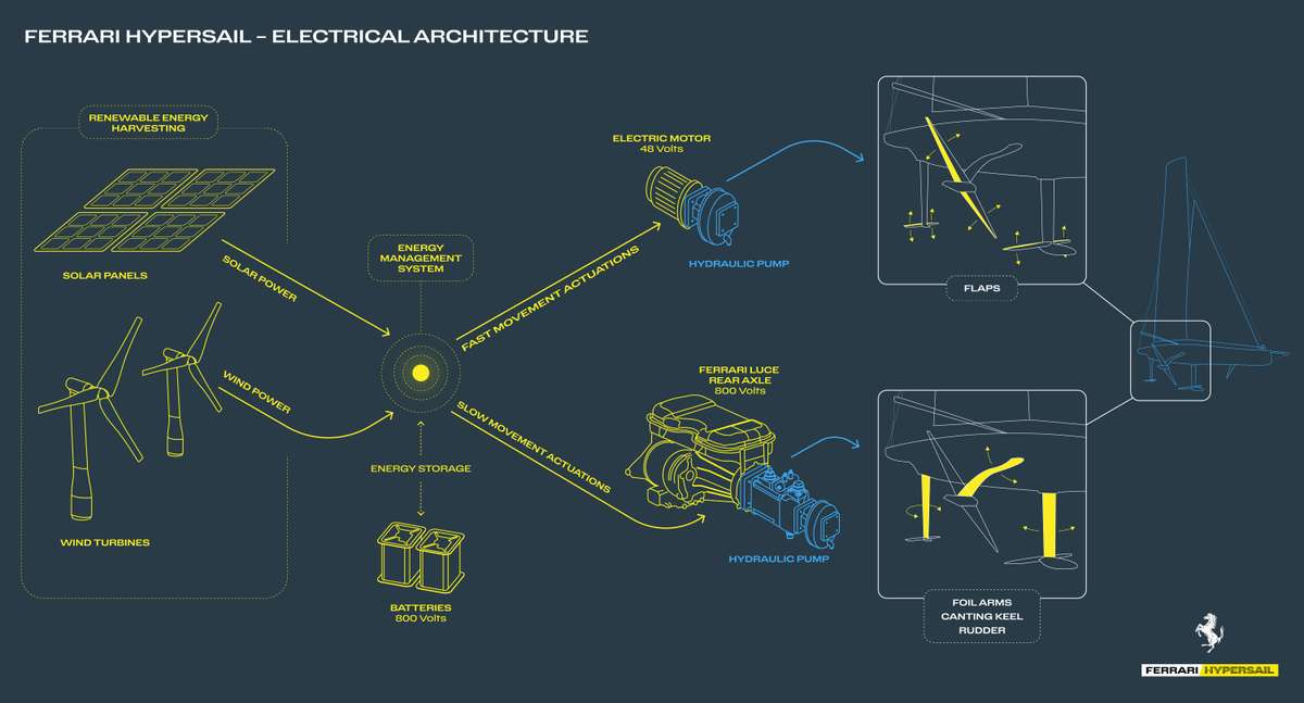 Electrical_Architecture_Ferrari_Hypersail